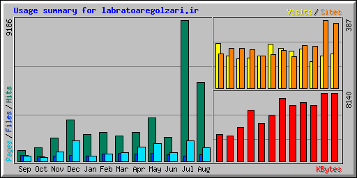 Usage summary for labratoaregolzari.ir